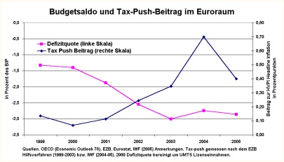 Budgetsaldo und Tax-Push-Beitrag